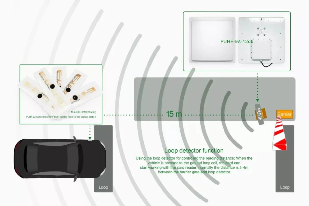低放射線値 UHF ロングレンジリーダー 15m 検知範囲 駐車場管理 8